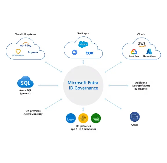 Microsoft Entra For Identity & Access Management