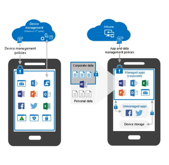 Microsoft Intune For Mobile Device Management