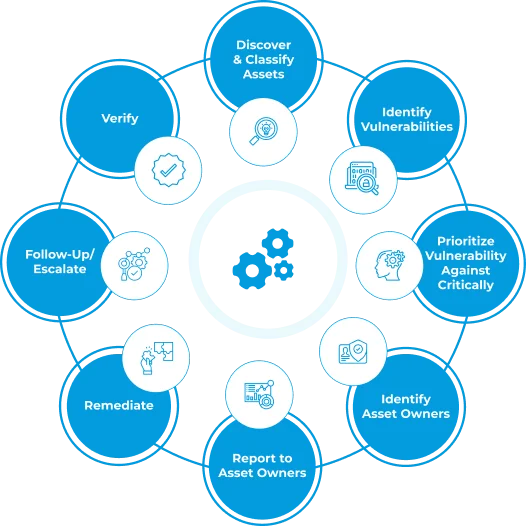 Vulnerability Management Lifecycle